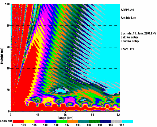 Propagation inside a 29-m duct.
