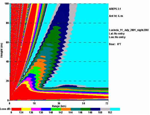 Propagation inside a 10-m duct.