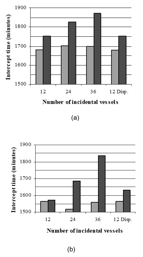 Effect of vessel density on fishing-trawler (above) and container-ship (below) intercept time. The light and dark grey bars correspond to detection using imaging and non-imaging radar systems respectively. The “12 Disp.” label refers to a variation where 12 vessels were dispersed in an area four times larger than was used for the other variations.