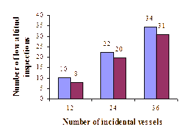 Number of descent/ascent cycles required for visually inspecting vessels (when imaging-capable radar is not present). The light grey bars are for trawler targets and the dark bars are for container ships.