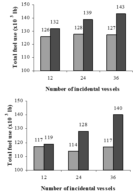Average total aircraft fuel consumption per trawler-vessel (above) and container-ship (below) intercept. The light grey bars correspond to the use of imaging-capable radar and the dark bars are for the case where imaging capability is not available.