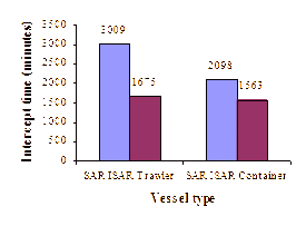 Change in intercept time with continuity of aircraft contact. The dark grey bars correspond to continuous on-station aircraft cover and the light grey bars are for the case of discontinuous aircraft cover.