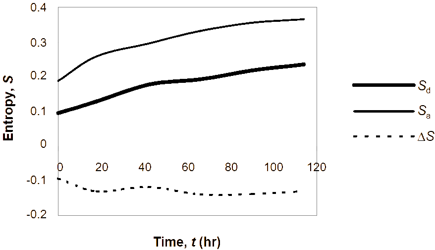 These two graphs show entropy plots for two sides over time (a) Sd (US) and Sa (GER) over time for Westfall 1940, and (b) Sd (US) and Sa (GER) over time for Le Mans-Metz, 1944.