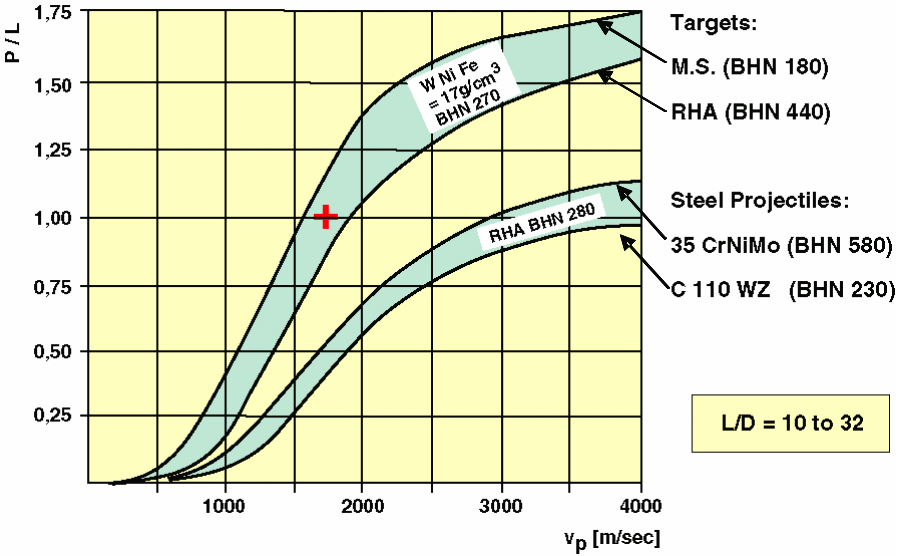 Hohler and Stilp diagram of scaled penetration P/L (penetration depth divided by the projectile length) as a function of the projectile impact velocities for sintered tungsten alloy (upper) and steel projectiles (lower).