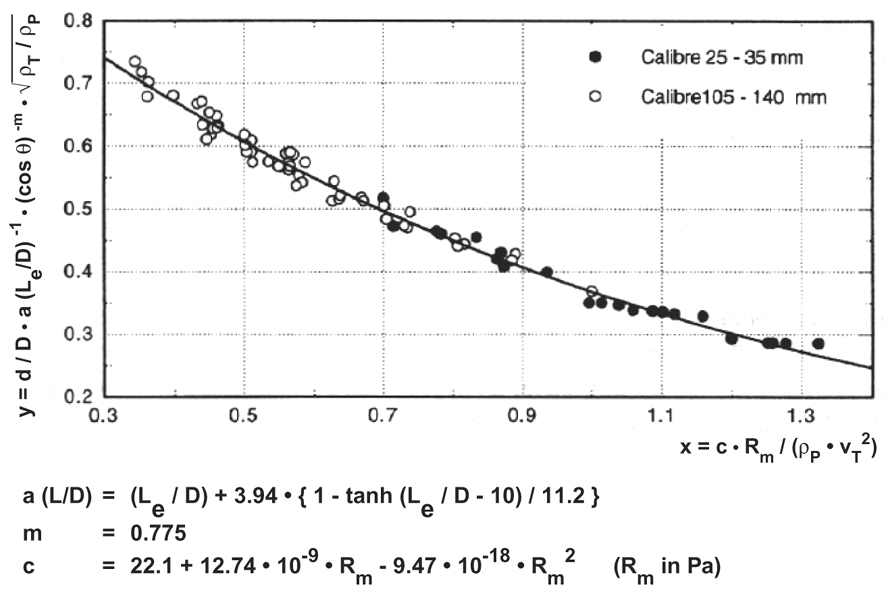 Equations (9) and (10) closely fit the experimental results.