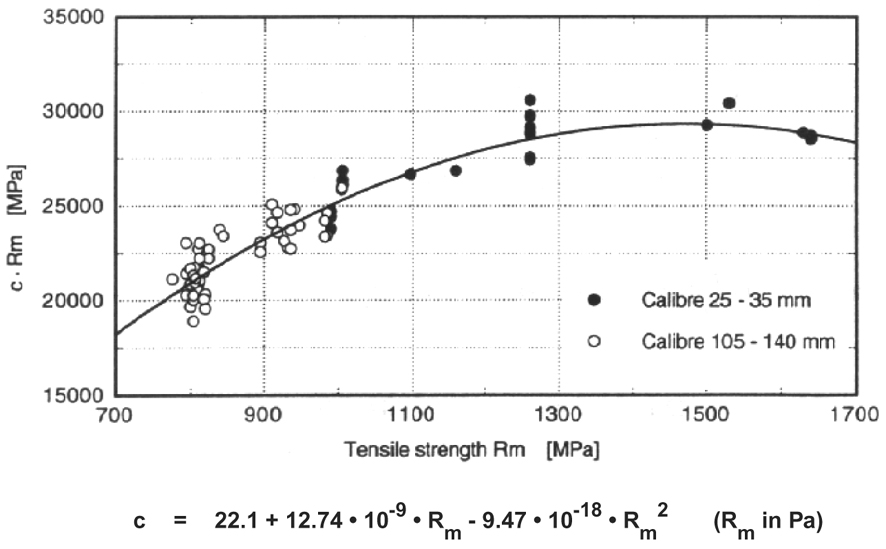 Equation (12) fits the mean value of the experimental data.