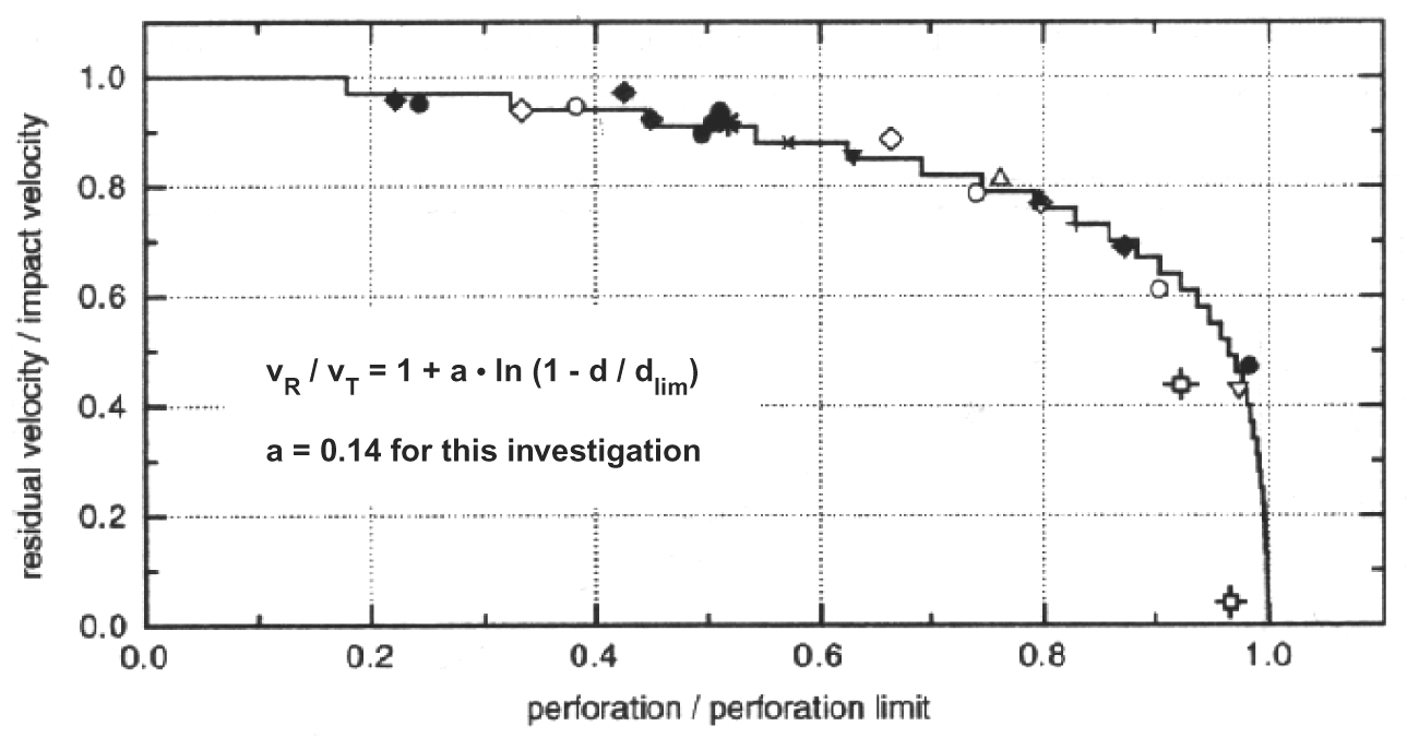 Ratio of residual to initial velocity as a function of the ratio of given plate thickness in line-of-sight (LOS) to the limit thickness.