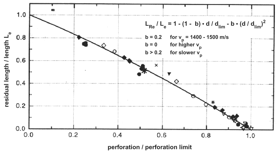 Ratio of residual projectile length to the original length as a function of given plate thickness in LOS to the limit thickness.