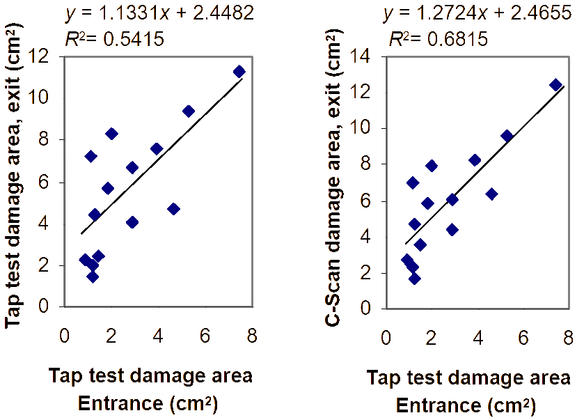 Delamination areas at the exit side measured using tap test and C-Scan against delamination area at entrance side measured using tap test.