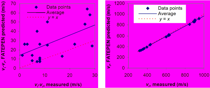 Comparison of measured and FATEPEN predicted residual velocities: (a) comparison of residual velocities, and (b) comparison of velocity reduction.