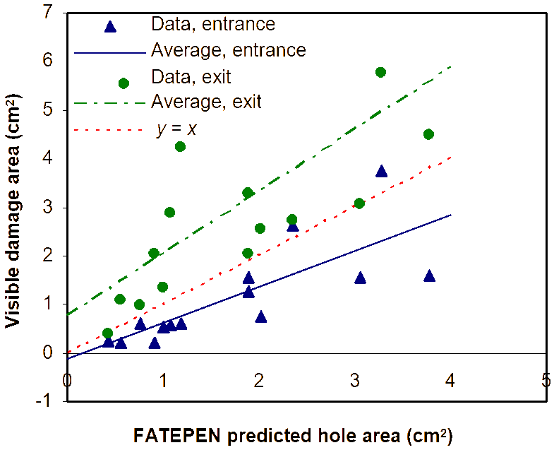 FATEPEN predicted hole areas against visible damage areas.