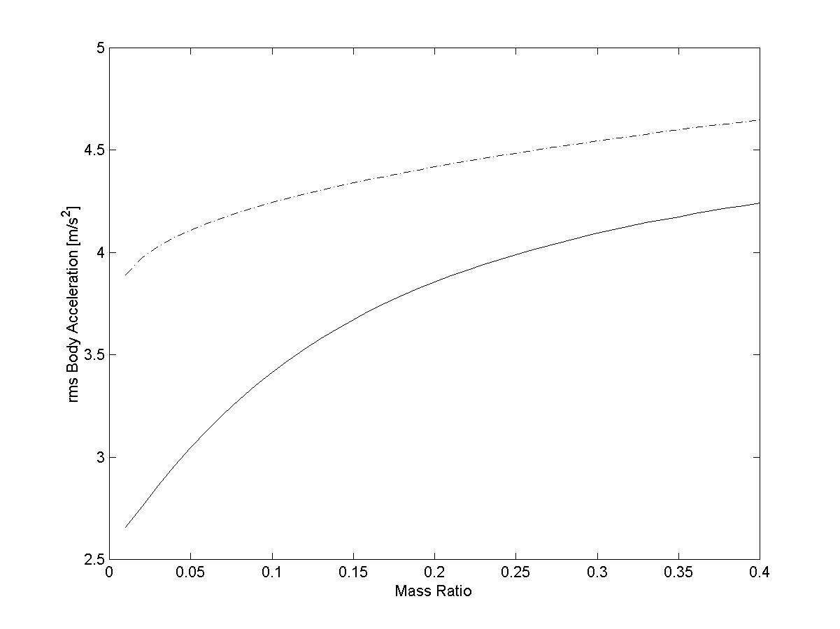 Plot of rms sprung mass acceleration to ground input for variations of unsprung to sprung mass ratio, solid weighted [5] and dash unweighted.