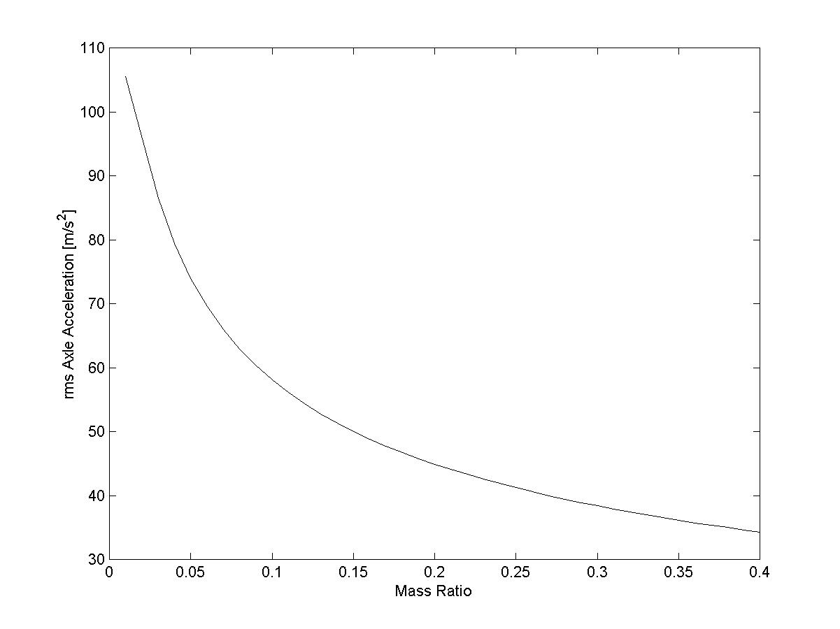 Plot of rms unsprung mass acceleration to ground input for variations of unsprung to sprung mass ratio.