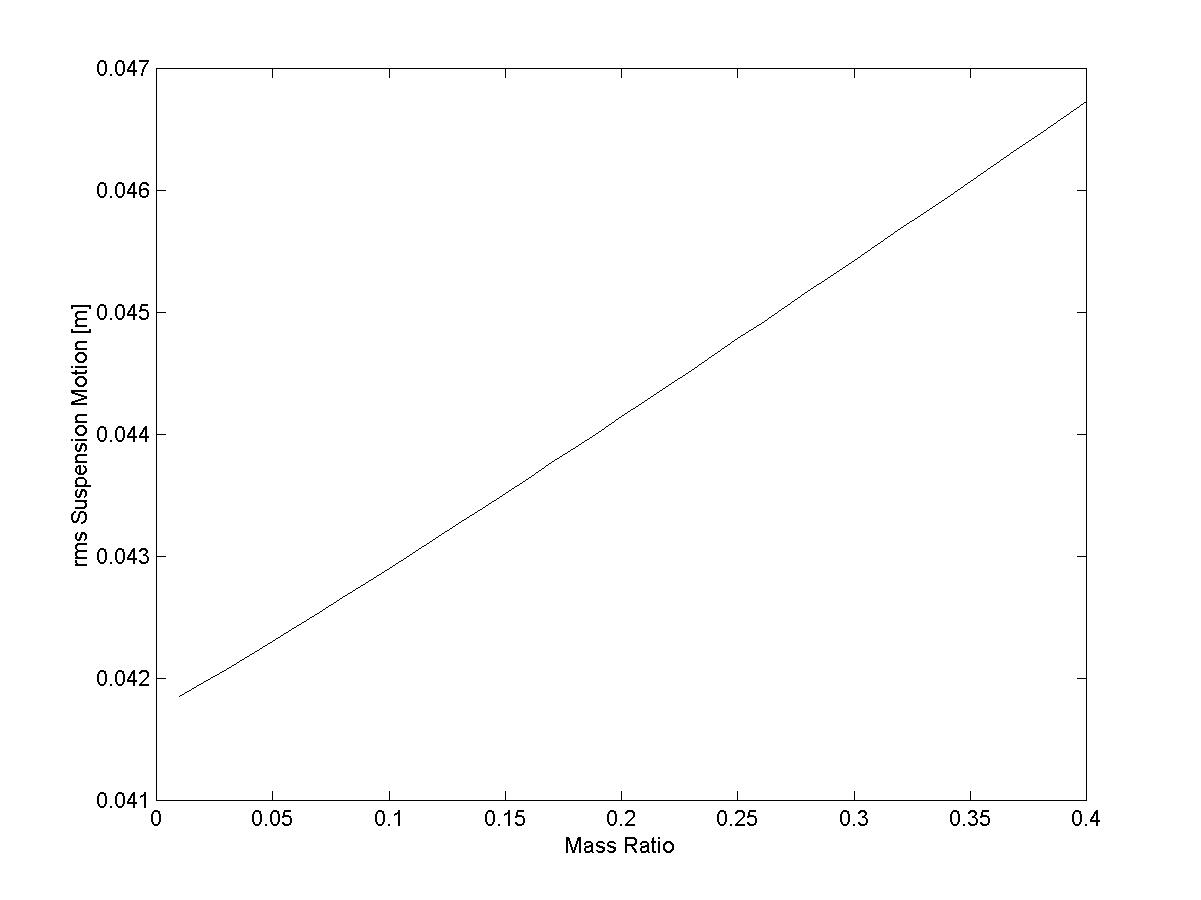 Plot of rms suspension working space to ground input for variations of unsprung to sprung mass ratio.