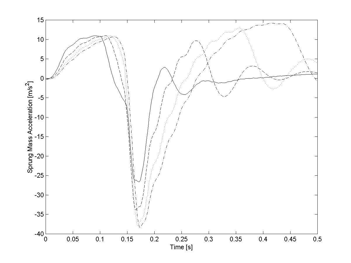 Body acceleration while traversing the pothole at 5 m/s; solid MR=0.1, dash MR=0.2, dot MR=0.3 and dash-dot MR=0.4.