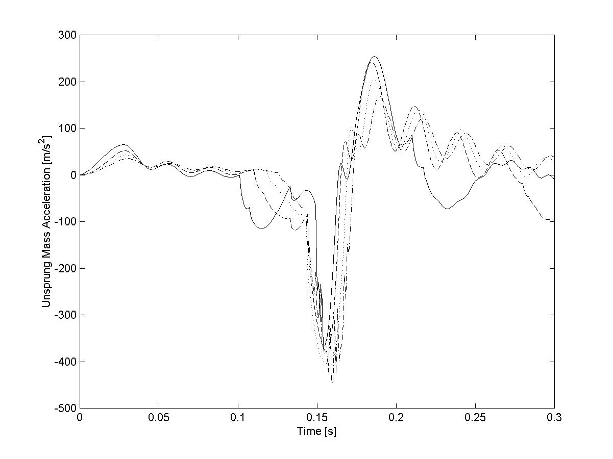 Axle acceleration while traversing the pothole at 5 m/s; solid MR=0.1, dash MR=0.2, dot MR=0.3 and dash-dot MR=0.4.