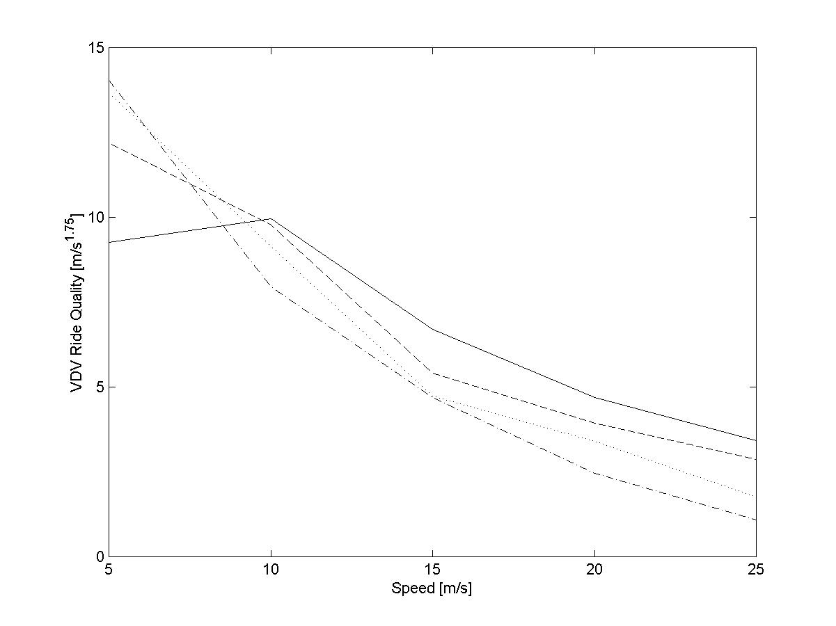 VDV ride quality while traversing the pothole; solid MR=0.1, dash MR=0.2, dot MR=0.3 and dash-dot MR=0.4.