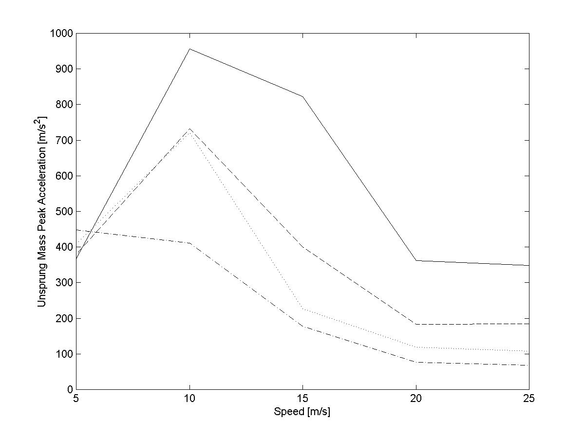 Peak axle acceleration while traversing the pothole; solid MR=0.1, dash MR=0.2, dot MR=0.3 and dash-dot MR=0.4.