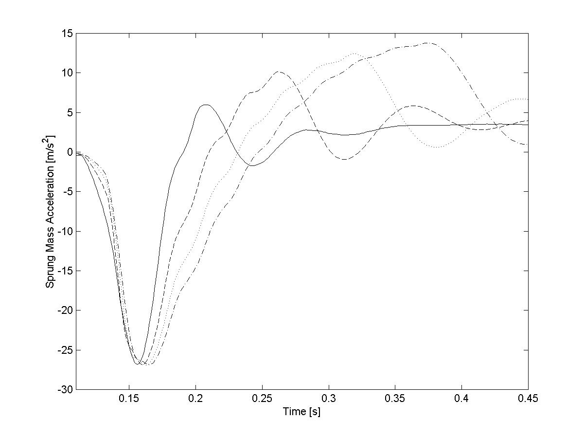 Body acceleration while traversing the step at 5 m/s; solid MR=0.1, dash MR=0.2, dot MR=0.3 and dash-dot MR=0.4.