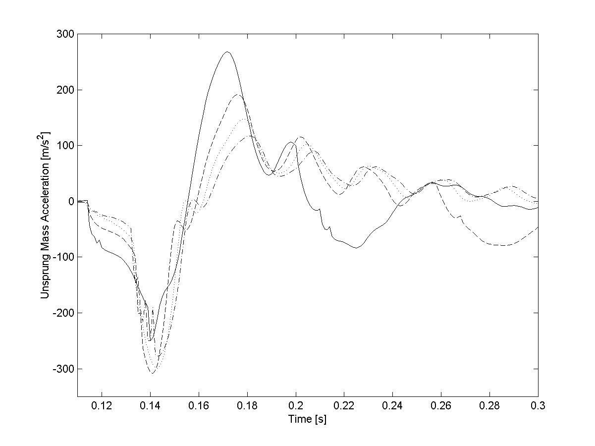 Axle acceleration while traversing the step at 5 m/s; solid MR=0.1, dash MR=0.2, dot MR=0.3 and dash-dot MR=0.4.