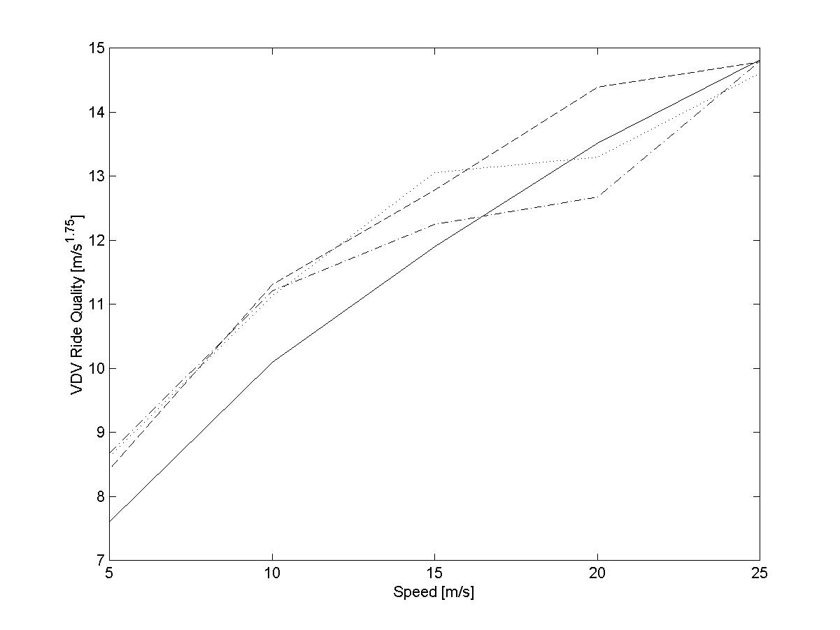 VDV ride quality while traversing the step; solid MR=0.1, dash MR=0.2, dot MR=0.3 and dash-dot MR=0.4.