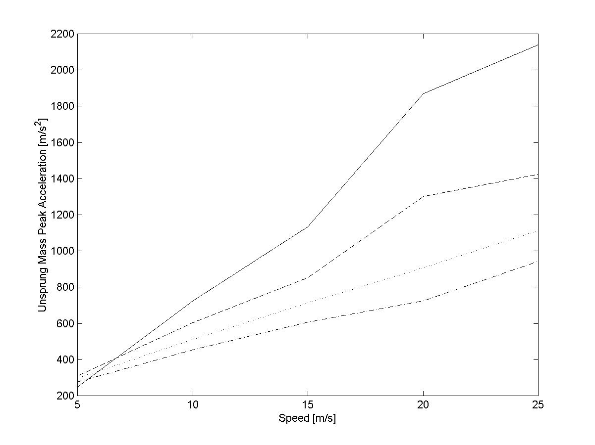 Peak axle acceleration while traversing the step; solid MR=0.1, dash MR=0.2, dot MR=0.3 and dash-dot MR=0.4.