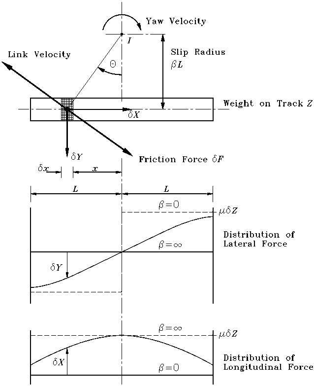 Track slip radius and the distribution of lateral and longitudinal forces.