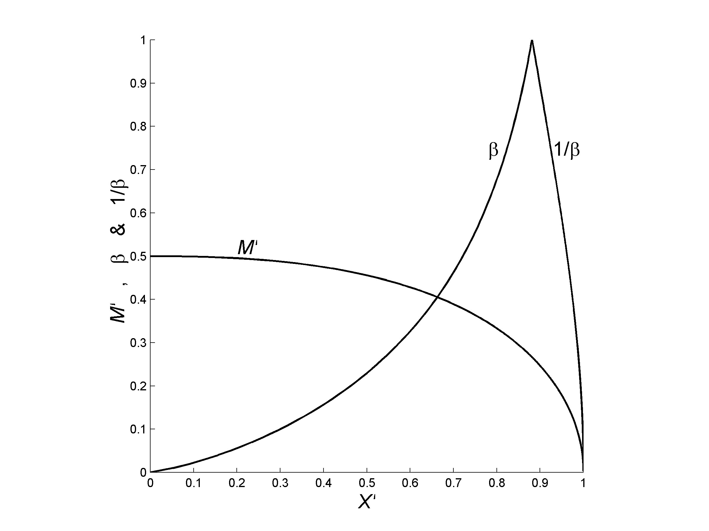 Non-dimensional plot showing the slip radius, slewing moment against longitudinal force.