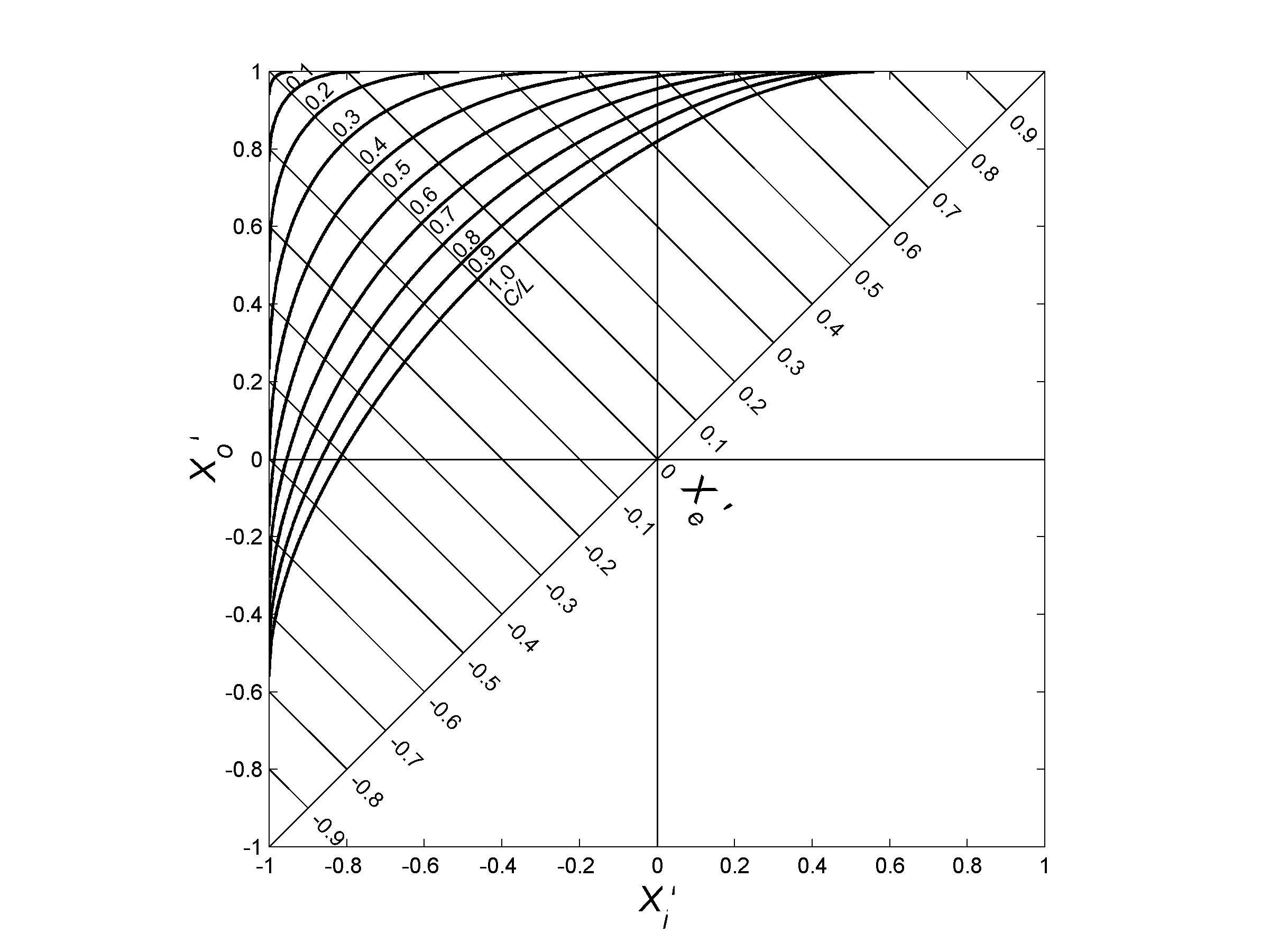 Effect of C/L ratio and operating condition on the non-dimensional track forces.