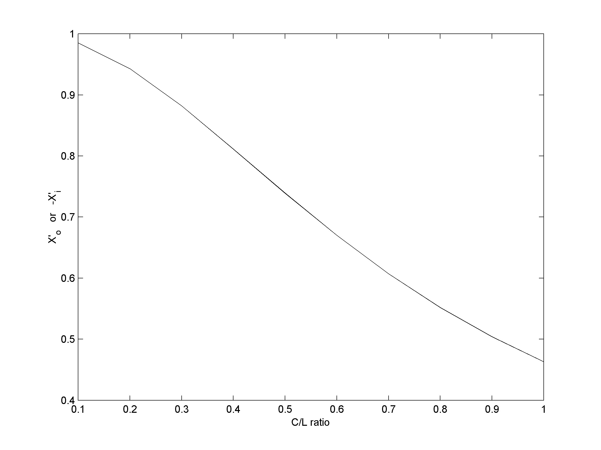Plot of (or ) when the operating condition is zero.