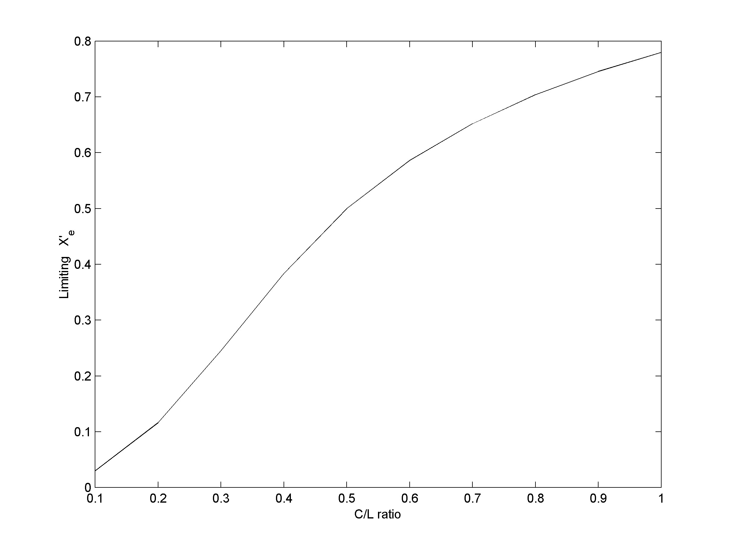 Maximum value of against C/L ratio.