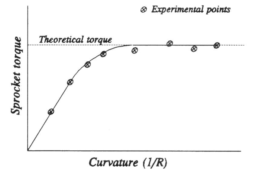 Effect of curvature (1/R) on sprocket torque.