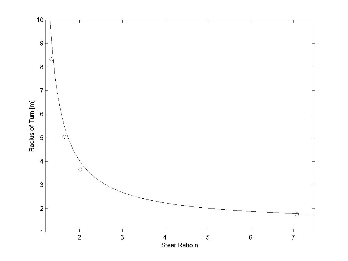 Effect of steer ratio on radius of turn for CVR(T), solid predicted, experimental for the first four gears.