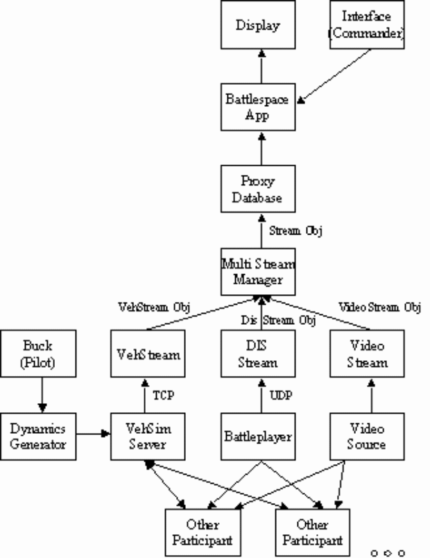 Virtual Battlespace subsystems.