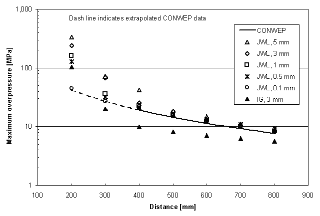 Maximum overpressure versus distance (rigid surface model).