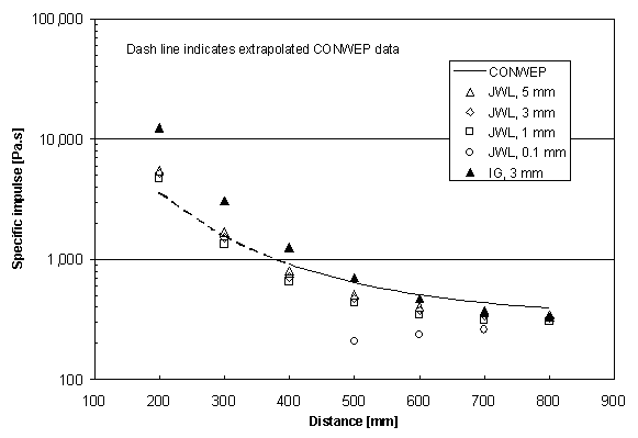 Specific impulse versus distance (rigid surface model).