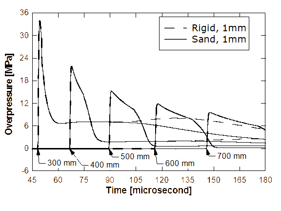 Overpressure-time histories for the rigid and sand-surface model.