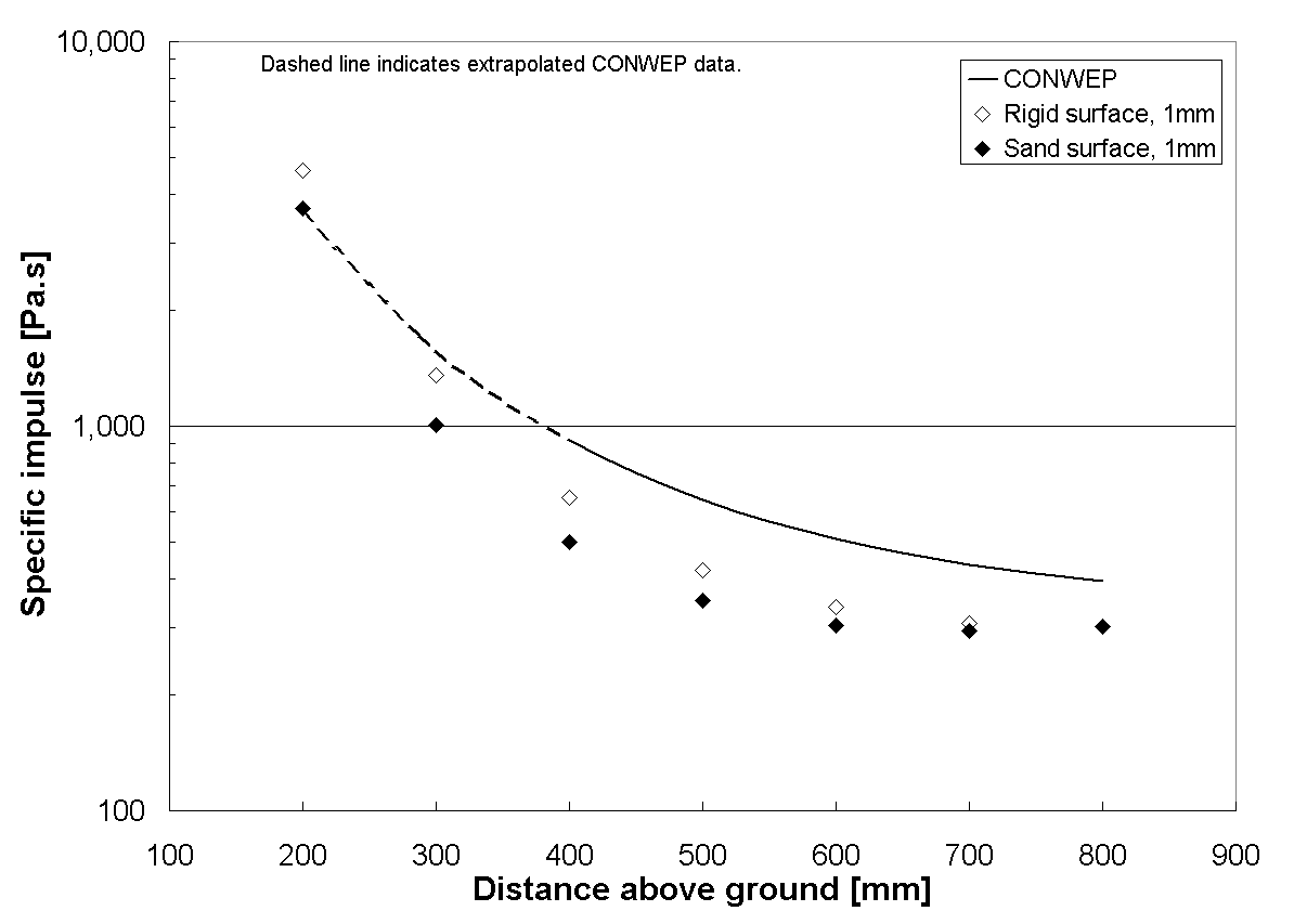 Specific impulse influenced by rigid and sand surface.