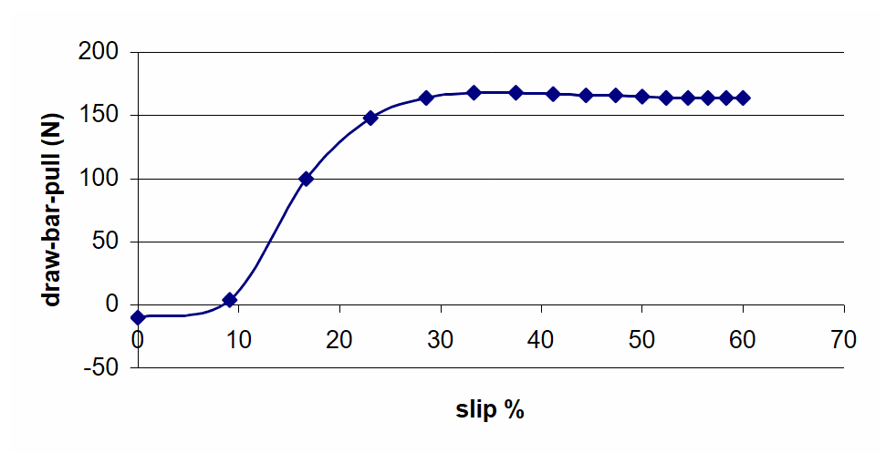 Variation of draw-bar-pull with slip for Challenger model on sand.