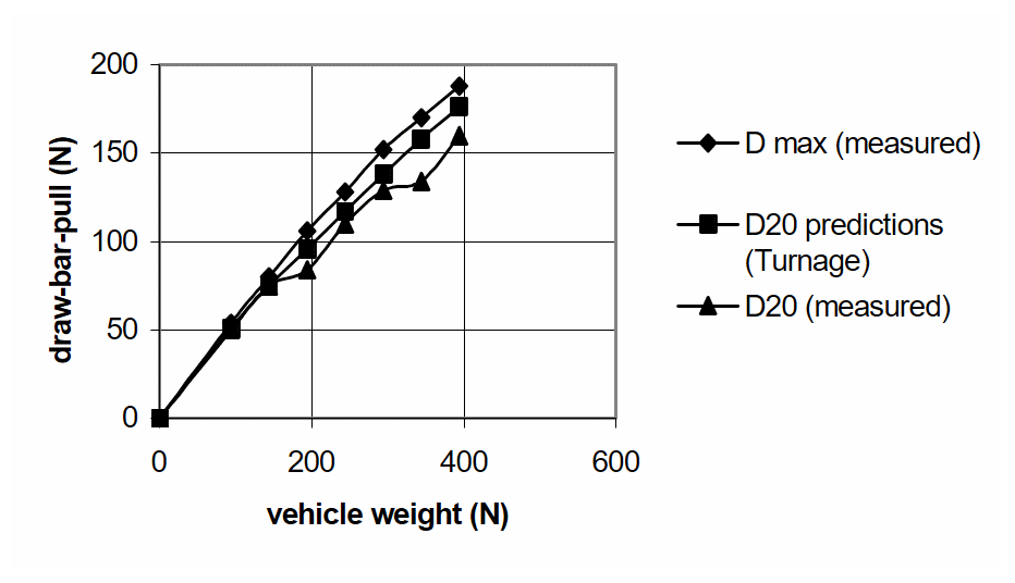 Variation of draw-bar-pull with weight for Challenger model in sand.