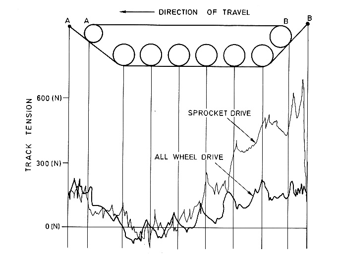 Track tension comparison for all-wheel and sprocket drive.