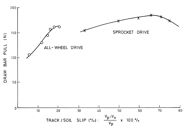 Draw-bar-pull versus slip curves for all-wheel and sprocket drive.