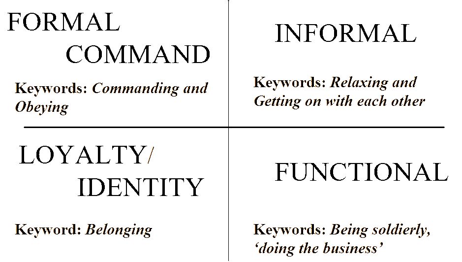 Top level of the model: ‘Social Structures’.