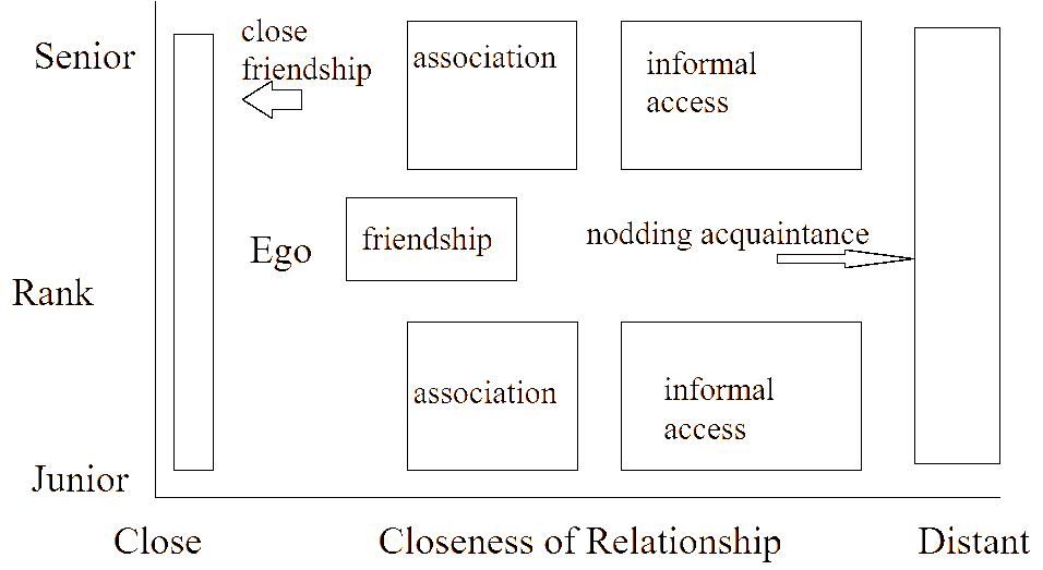Typology of informal relationships.