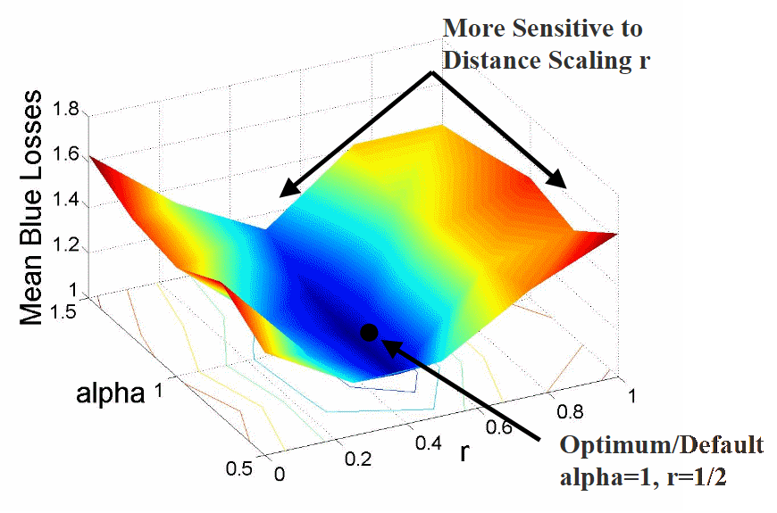 Sensitivity to movement algorithm scaling parameters.