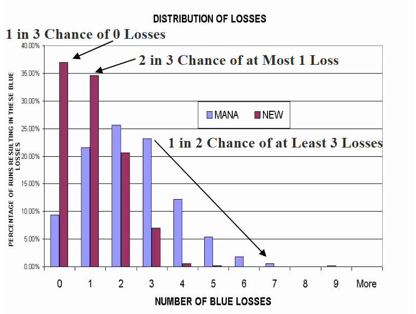 Distribution of Blue Casualties under the different movement algorithms.
