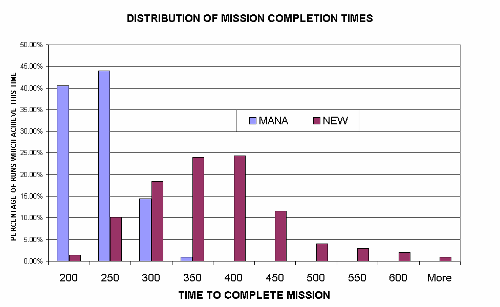Distribution of mission completion times under the different movement algorithms.
