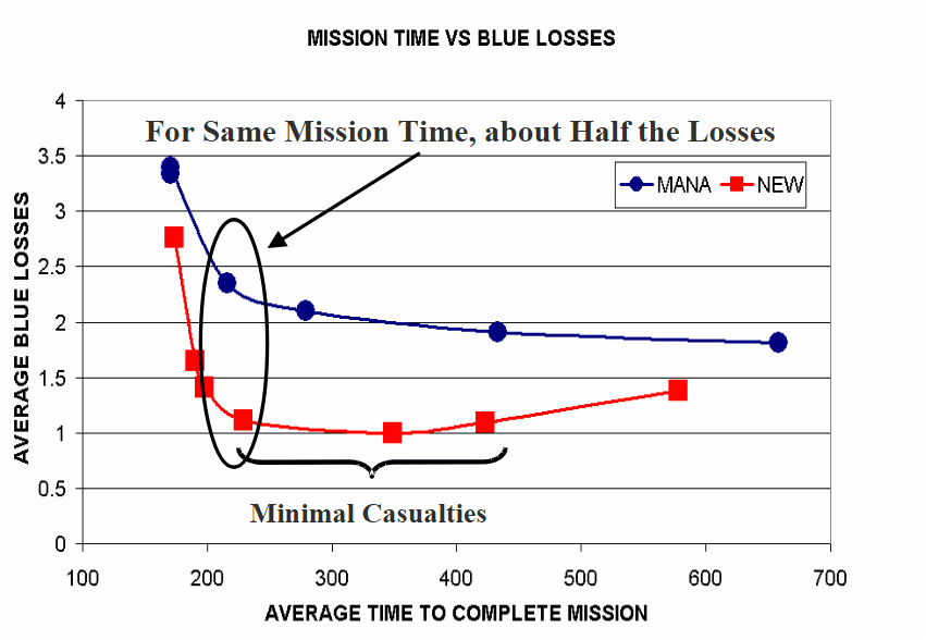 Average Blue casualties and mission completion times under the different movement algorithms.