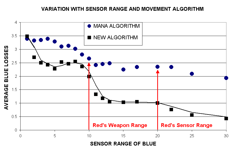 Average Blue casualty variation with Blue sensor range under the different movement algorithms.