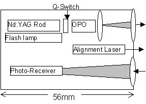 Micro LRF (after [1]).